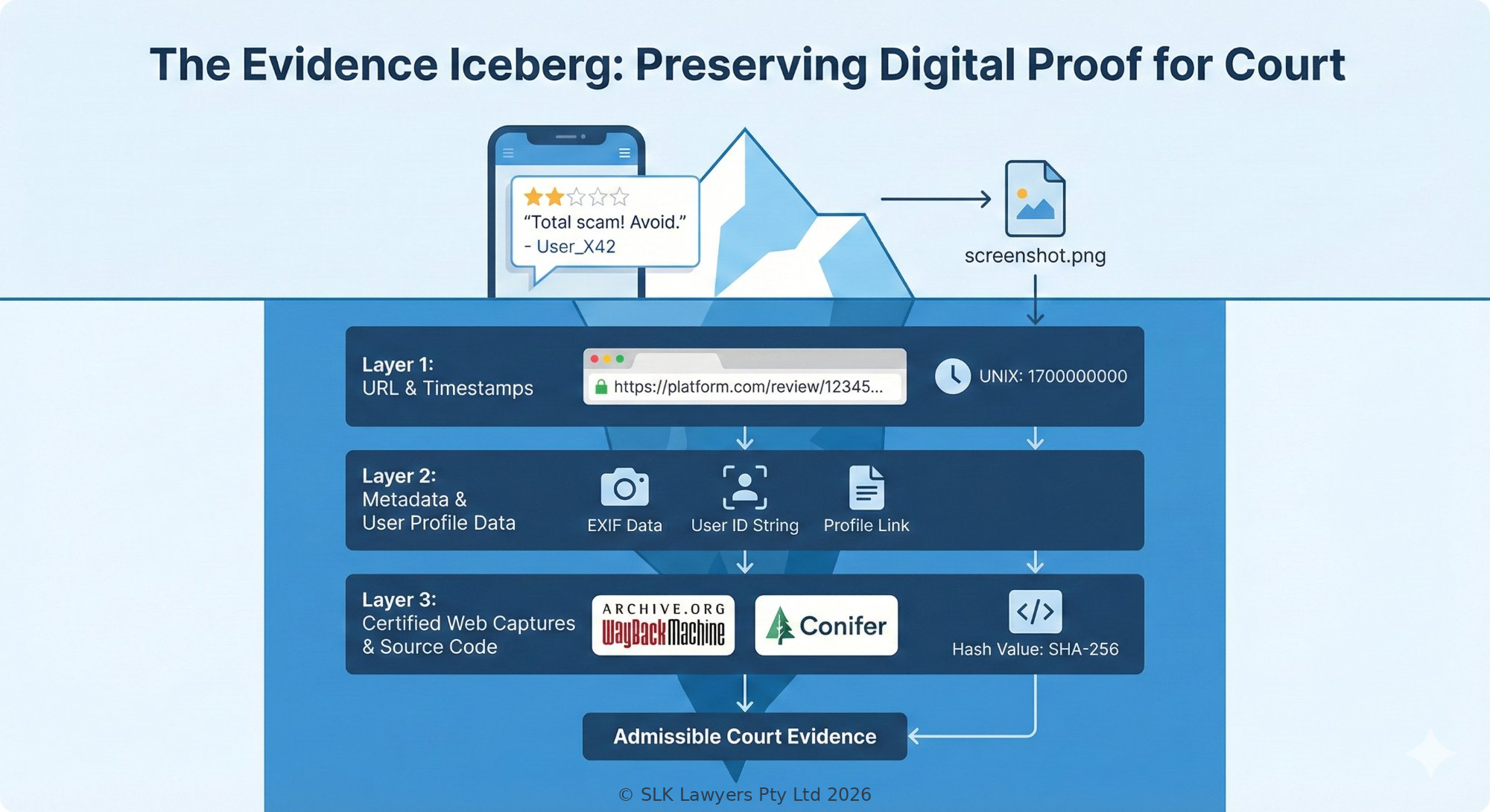 The online defamation evidence iceberg